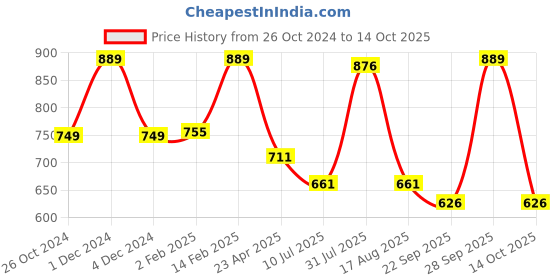 myntra.com Ajanta Comfort Heels With Backstrap ajanta Price History Graph from 26 Oct 2024 to 14 Oct 2025
