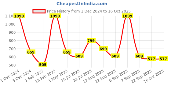 myntra.com Ajanta Embellished Block Heels ajanta Price History Graph from 1 Dec 2024 to 16 Oct 2025