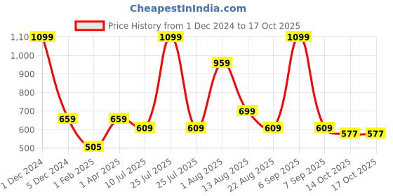 myntra.com Ajanta Embellished Block Heels ajanta Price History Graph from 1 Dec 2024 to 16 Oct 2025