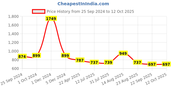 myntra.com Ajanta Embellished Open Toe Flats ajanta Price History Graph from 25 Sep 2024 to 11 Oct 2025