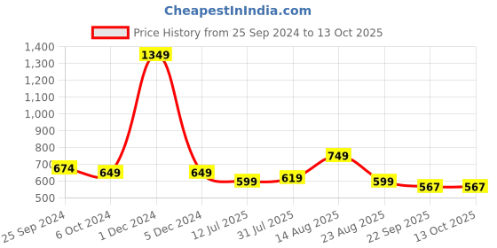myntra.com Ajanta Embellished Open Toe Flats ajanta Price History Graph from 25 Sep 2024 to 13 Oct 2025