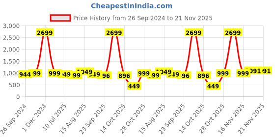 myntra.com Ajanta Embellished Stiletto Mules with Bows ajanta Price History Graph from 26 Sep 2024 to 20 Nov 2025