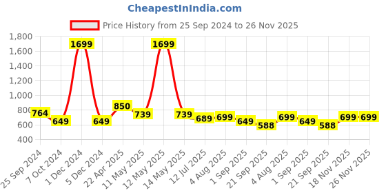 myntra.com Ajanta Embellished Wedge Sandals with Laser Cuts ajanta Price History Graph from 25 Sep 2024 to 26 Nov 2025
