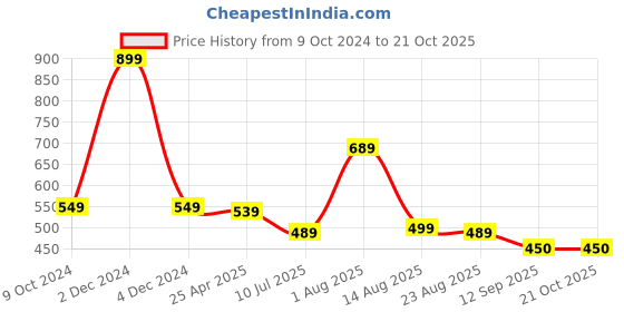 myntra.com Ajanta Girls Shimmered Round Toe Ballerinas ajanta Price History Graph from 9 Oct 2024 to 20 Oct 2025