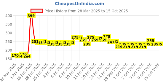 myntra.com Ajanta Gold Toned & Beige Square Traditional Analogue Wall Clock ajanta Price History Graph from 28 Mar 2025 to 14 Oct 2025