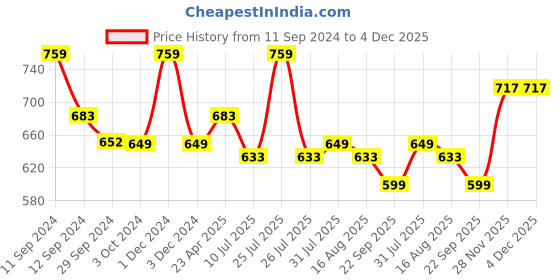 myntra.com Ajanta Gold-Toned & Black Embellished Wedge Sandals ajanta Price History Graph from 11 Sep 2024 to 4 Dec 2025