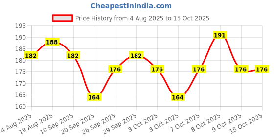 myntra.com Ajanta Gold Toned & Black Square Shaped Wall Clock ajanta Price History Graph from 4 Aug 2025 to 15 Oct 2025