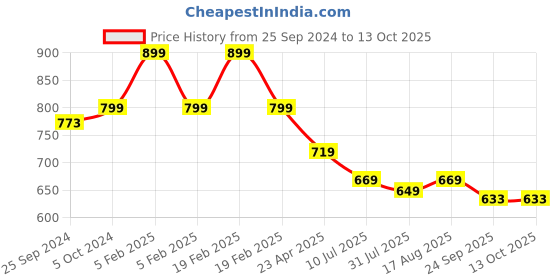 myntra.com Ajanta Gold-Toned Casual Block Heels ajanta Price History Graph from 25 Sep 2024 to 12 Oct 2025