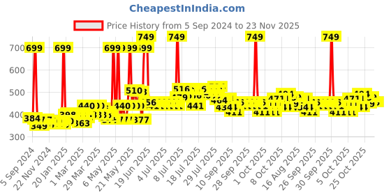 myntra.com AJANTA GoldToned and Black Analog Fashion Wall Clock ajanta Price History Graph from 5 Sep 2024 to 23 Nov 2025