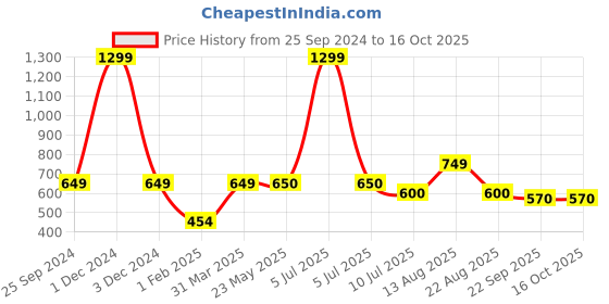 myntra.com Ajanta Kids Mesh Running Shoes ajanta Price History Graph from 25 Sep 2024 to 16 Oct 2025