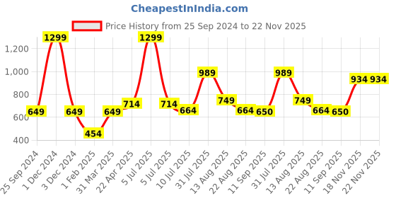 myntra.com Ajanta Kids Mesh Running Shoes ajanta Price History Graph from 25 Sep 2024 to 22 Nov 2025