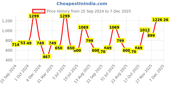 myntra.com Ajanta Kids Textured Slip-On Walking Shoes ajanta Price History Graph from 25 Sep 2024 to 7 Dec 2025
