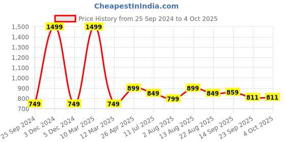 myntra.com Ajanta Laser Cut Open Toe Flats ajanta Price History Graph from 25 Sep 2024 to 4 Oct 2025