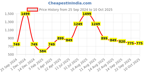 myntra.com Ajanta Laser Cut Open Toe Flats ajanta Price History Graph from 25 Sep 2024 to 10 Oct 2025