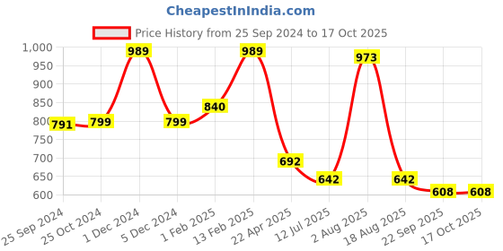 myntra.com Ajanta Men Black & White Slip-On ajanta Price History Graph from 25 Sep 2024 to 16 Oct 2025