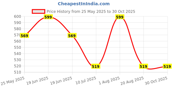 myntra.com Ajanta Men Black Shoe-Style Sandals ajanta Price History Graph from 25 May 2025 to 29 Oct 2025