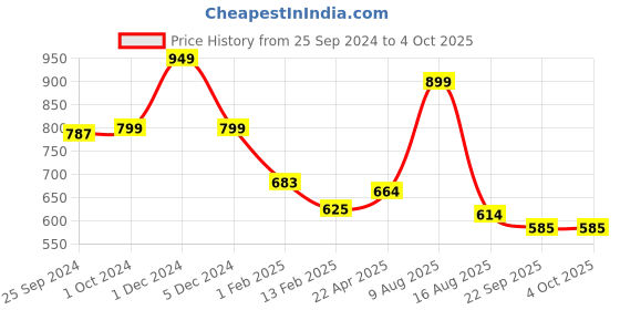 myntra.com Ajanta Men Black Solid Formal Slip-On Shoes ajanta Price History Graph from 25 Sep 2024 to 4 Oct 2025
