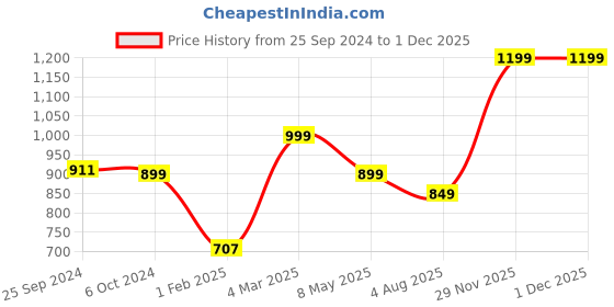 myntra.com Ajanta Men Black Solid Leather Formal Slip-On Shoes ajanta Price History Graph from 25 Sep 2024 to 29 Nov 2025