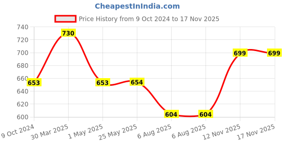 myntra.com Ajanta Men Black Solid Synthetic Comfort Sandals ajanta Price History Graph from 9 Oct 2024 to 16 Nov 2025
