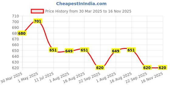 myntra.com Ajanta Men Black Textured Formal Derbys ajanta Price History Graph from 30 Mar 2025 to 16 Nov 2025