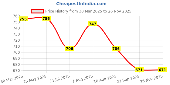 myntra.com Ajanta Men Black Textured Formal Slip-On Shoe ajanta Price History Graph from 30 Mar 2025 to 25 Nov 2025