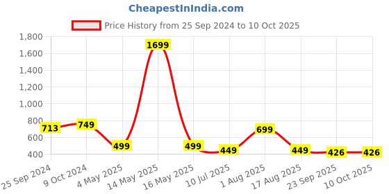 myntra.com Ajanta Men Blue Mesh Running Non-Marking Shoes ajanta Price History Graph from 25 Sep 2024 to 10 Oct 2025