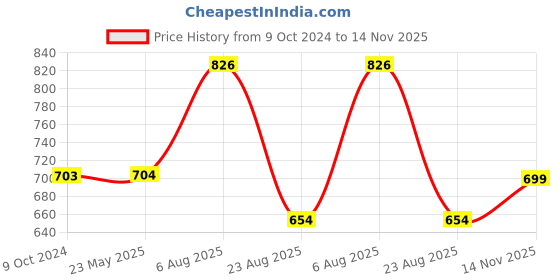 myntra.com Ajanta Men Brown Comfort Sandals ajanta Price History Graph from 9 Oct 2024 to 14 Nov 2025