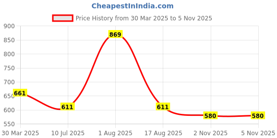 myntra.com Ajanta Men Brown Comfort Sandals ajanta Price History Graph from 30 Mar 2025 to 2 Nov 2025