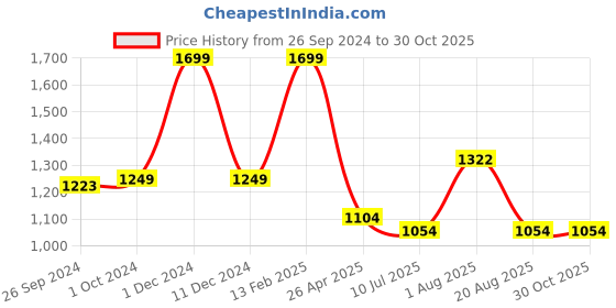 myntra.com Ajanta Men Brown Shoe-Style Sandals ajanta Price History Graph from 26 Sep 2024 to 29 Oct 2025