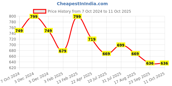 myntra.com Ajanta Men Brown Solid Formal Loafers ajanta Price History Graph from 7 Oct 2024 to 4 Oct 2025