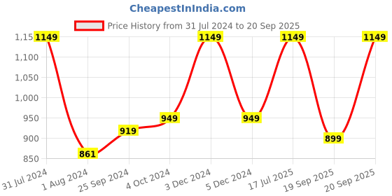 myntra.com Ajanta Men Brown Solid Formal Slip-Ons ajanta Price History Graph from 31 Jul 2024 to 20 Sep 2025
