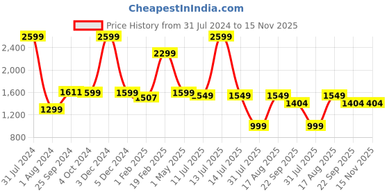 myntra.com Ajanta Men Brown Solid Formal Slip-Ons ajanta Price History Graph from 31 Jul 2024 to 15 Nov 2025