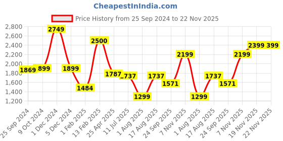 myntra.com Ajanta Men Brown Solid Formal Slip-Ons ajanta Price History Graph from 25 Sep 2024 to 22 Nov 2025
