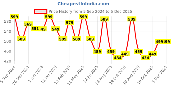 myntra.com Ajanta Men Brown Solid Slip-On Flip Flop ajanta Price History Graph from 5 Sep 2024 to 5 Dec 2025