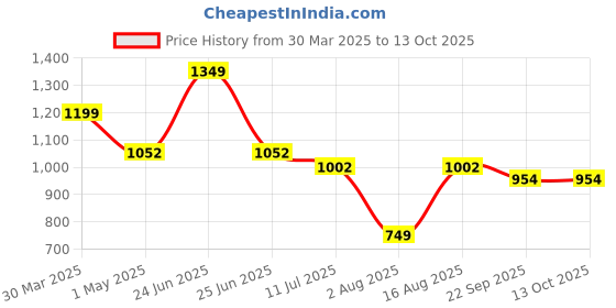 myntra.com Ajanta Men Brown Textured Formal Slip-Ons ajanta Price History Graph from 30 Mar 2025 to 11 Oct 2025