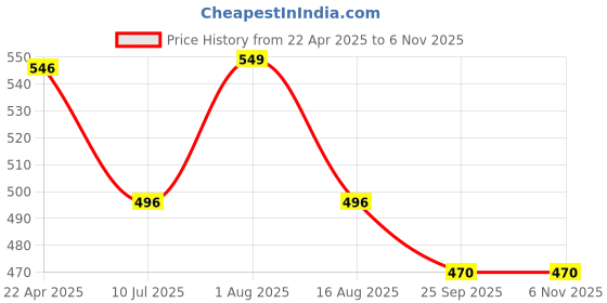 myntra.com Ajanta Men Colourblocked Derbys ajanta Price History Graph from 22 Apr 2025 to 4 Nov 2025