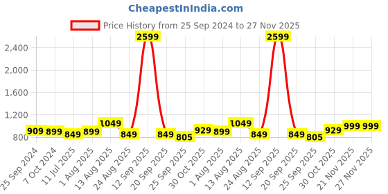 myntra.com Ajanta Men Formal Slip Ons ajanta Price History Graph from 25 Sep 2024 to 27 Nov 2025