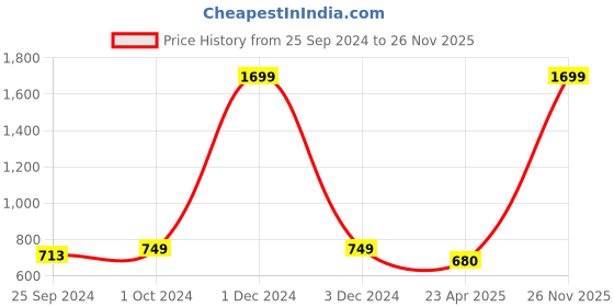 myntra.com Ajanta Men Grey Mesh Running Non-Marking Shoes ajanta Price History Graph from 25 Sep 2024 to 26 Nov 2025