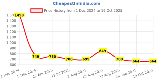 myntra.com Ajanta Men Lace-Up Running Shoes ajanta Price History Graph from 1 Dec 2024 to 17 Oct 2025