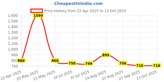myntra.com Ajanta Men Lace-Up Running Shoes ajanta Price History Graph from 22 Apr 2025 to 13 Oct 2025