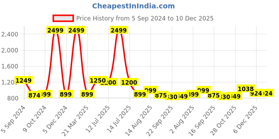 myntra.com Ajanta Men Leather Formal Derbys ajanta Price History Graph from 5 Sep 2024 to 10 Dec 2025