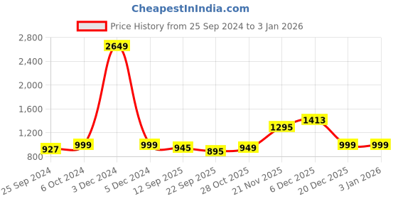 myntra.com Ajanta Men Leather Formal Men Slip-Ons ajanta Price History Graph from 25 Sep 2024 to 31 Dec 2025