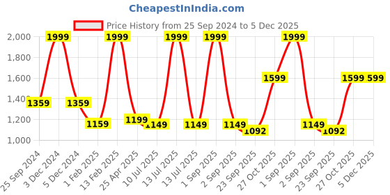 myntra.com Ajanta Men Leather Formal Slip-On Shoes ajanta Price History Graph from 25 Sep 2024 to 5 Dec 2025