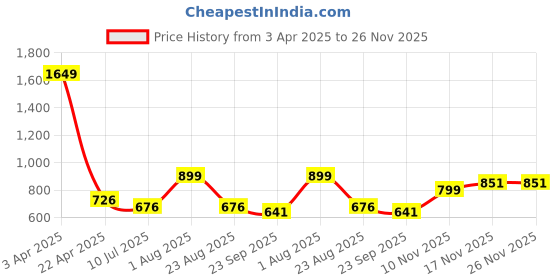 myntra.com Ajanta Men Lightweight Mesh Walking Sports Shoes ajanta Price History Graph from 3 Apr 2025 to 25 Nov 2025