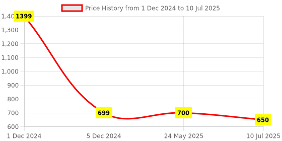 myntra.com Ajanta Men Mesh Non-Marking Running Shoes ajanta Price History Graph from 1 Dec 2024 to 10 Jul 2025