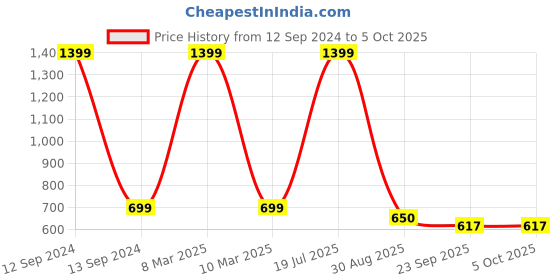 myntra.com Ajanta Men Mesh Non-Marking Running Shoes ajanta Price History Graph from 12 Sep 2024 to 5 Oct 2025