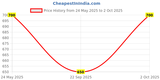 myntra.com Ajanta Men Mesh Non-Marking Running Shoes ajanta Price History Graph from 24 May 2025 to 2 Oct 2025