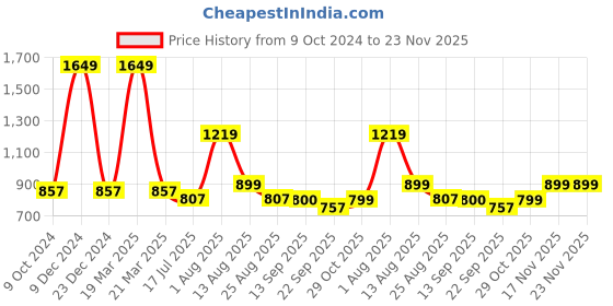 myntra.com Ajanta Men Mesh Running Sports Shoes ajanta Price History Graph from 9 Oct 2024 to 22 Nov 2025