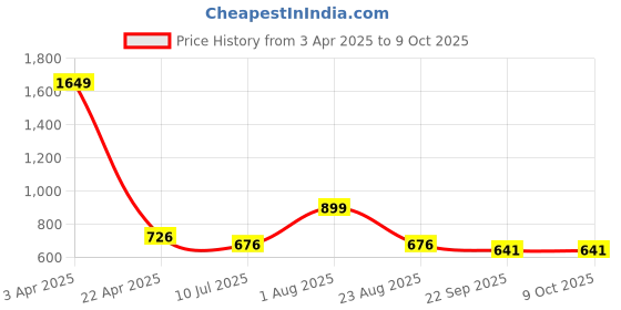 myntra.com Ajanta Men Mesh Walking Shoes ajanta Price History Graph from 3 Apr 2025 to 9 Oct 2025