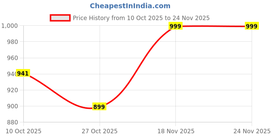 myntra.com Ajanta Men Mesh Walking Shoes ajanta Price History Graph from 10 Oct 2025 to 24 Nov 2025